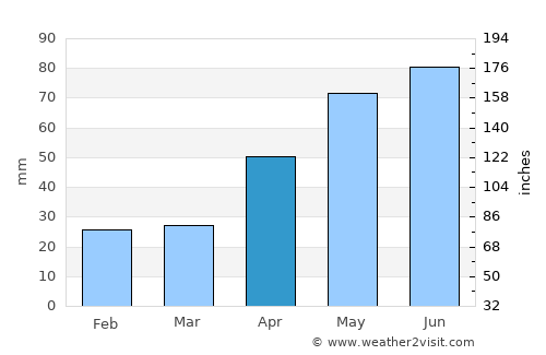 Tamaşi average rain in April