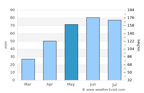Tamaşi average rain in May