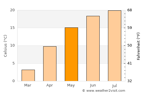 Tamaşi average temperature in May