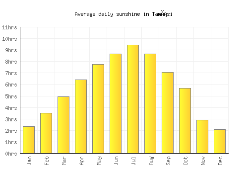 Tamási average daily sunshine chart