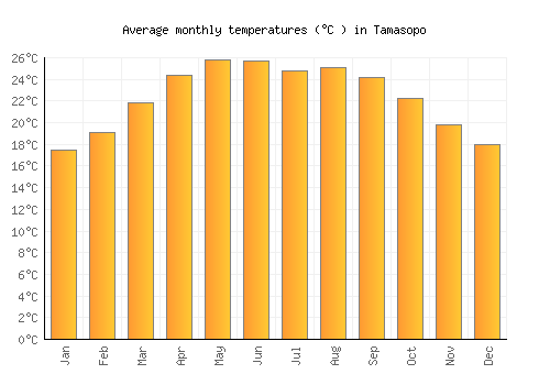 Tamasopo average temperature chart (Celsius)