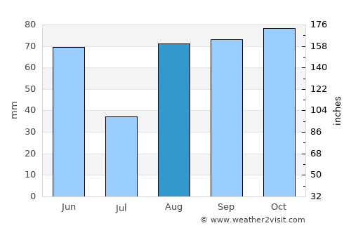 Tamayo average rain in August