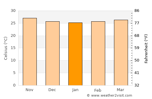 Tamayo average temperature in January