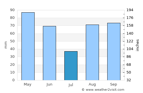 Tamayo average rain in July