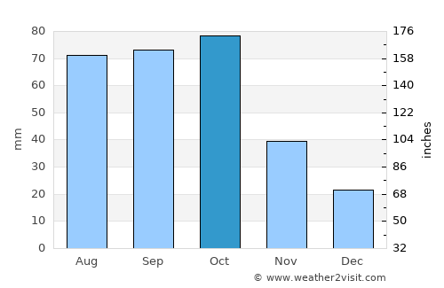 Tamayo average rain in October