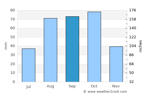 Tamayo average rain in September