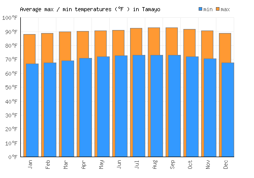 Tamayo average minimum / maximum temperatures (Fahrenheit)