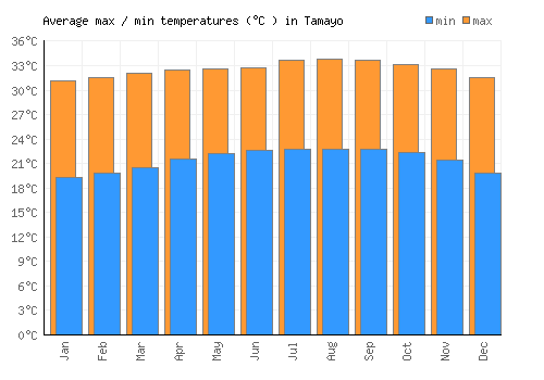 Tamayo average minimum / maximum temperatures (Celsius)