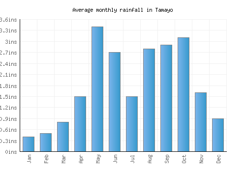 Tamayo monthly rainfall chart (inches)