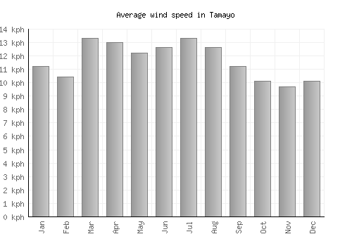 Tamayo average winspeed by month (km/h)