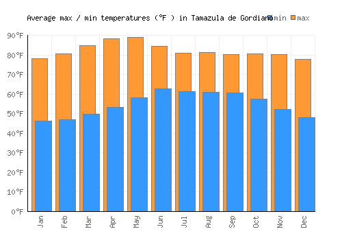 Tamazula de Gordiano average minimum / maximum temperatures (Fahrenheit)