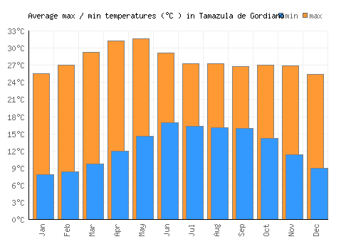 Tamazula de Gordiano average minimum / maximum temperatures (Celsius)