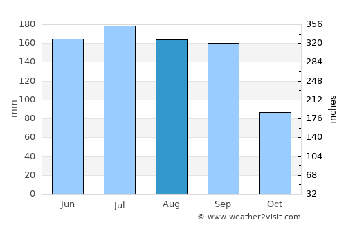 Tamazula de Gordiano average rain in August