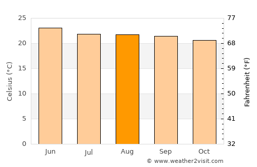 Tamazula de Gordiano average temperature in August