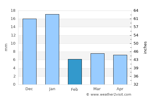 Tamazula de Gordiano average rain in February