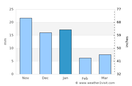 Tamazula de Gordiano average rain in January