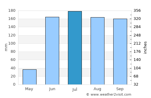 Tamazula de Gordiano average rain in July