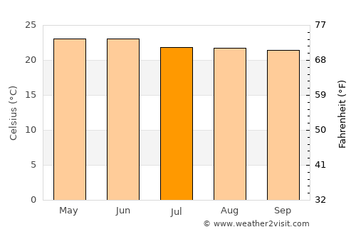 Tamazula de Gordiano average temperature in July