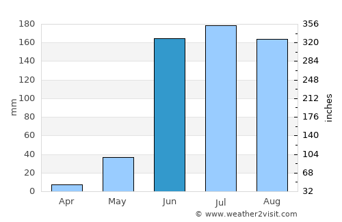Tamazula de Gordiano average rain in June