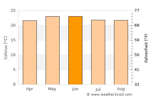 Tamazula de Gordiano average temperature in June