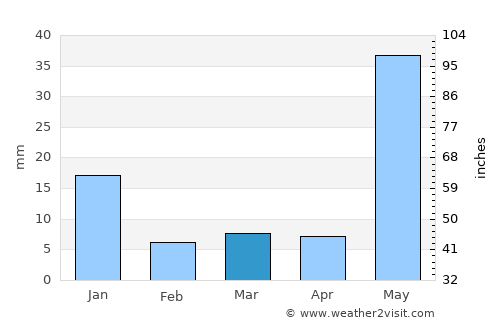 Tamazula de Gordiano average rain in March