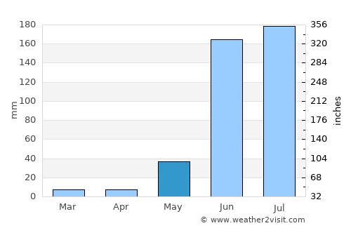 Tamazula de Gordiano average rain in May