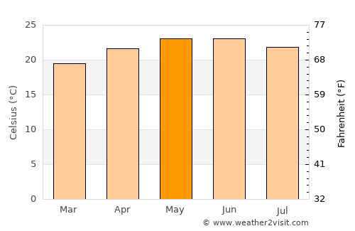 Tamazula de Gordiano average temperature in May