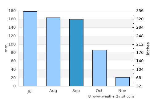 Tamazula de Gordiano average rain in September