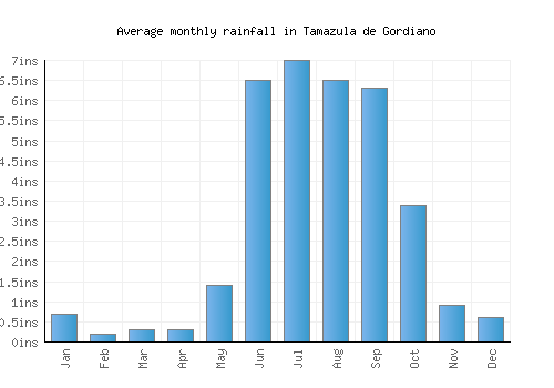 Tamazula de Gordiano monthly rainfall chart (inches)