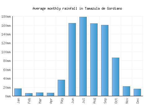 Tamazula de Gordiano monthly rainfall chart (mm)