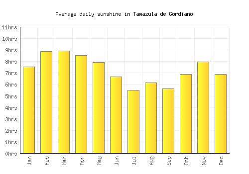 Tamazula de Gordiano average daily sunshine chart