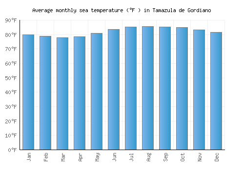 Tamazula de Gordiano average sea temperature chart (Fahrenheit)