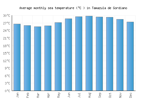 Tamazula de Gordiano average sea temperature chart (Celsius)