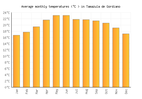 Tamazula de Gordiano average temperature chart (Celsius)