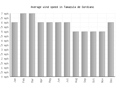 Tamazula de Gordiano average winspeed by month (mph)