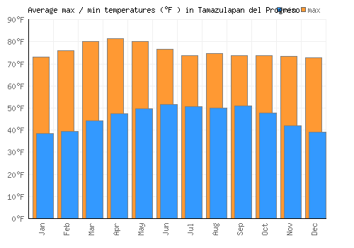 Tamazulapan del Progreso average minimum / maximum temperatures (Fahrenheit)