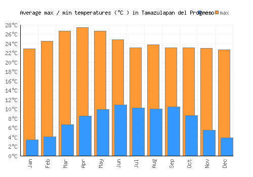 Tamazulapan del Progreso average minimum / maximum temperatures (Celsius)