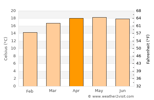 Tamazulapan del Progreso average temperature in April