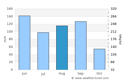 Tamazulapan del Progreso average rain in August