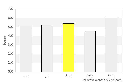 Tamazulapan del Progreso average rain in August