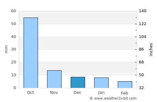 Tamazulapan del Progreso average rain in December