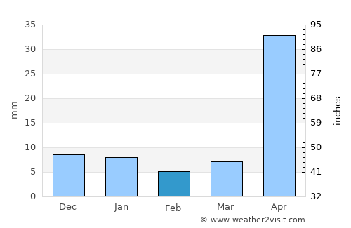 Tamazulapan del Progreso average rain in February