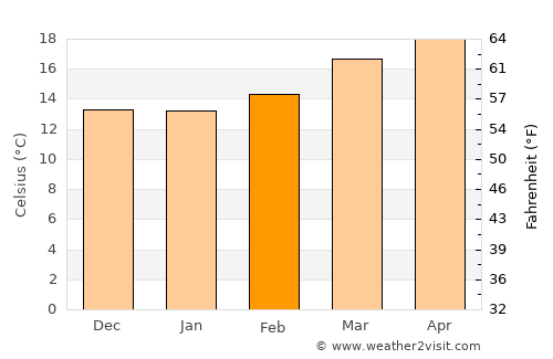 Tamazulapan del Progreso average temperature in February