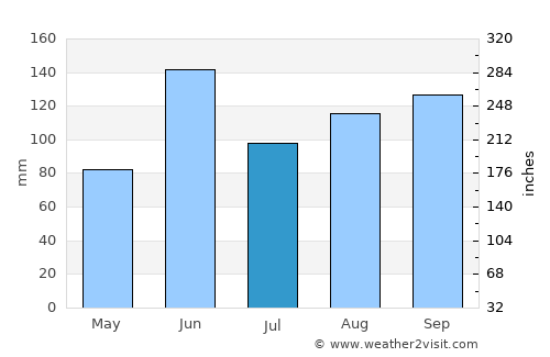 Tamazulapan del Progreso average rain in July