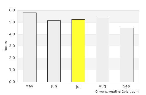 Tamazulapan del Progreso average rain in July