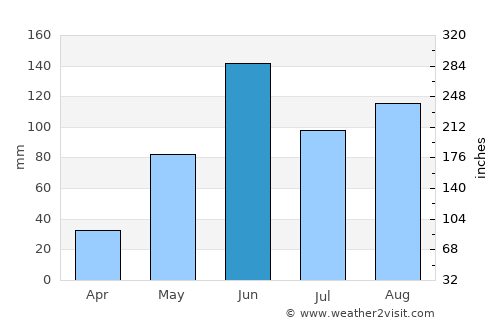 Tamazulapan del Progreso average rain in June