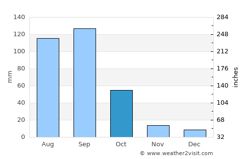 Tamazulapan del Progreso average rain in October