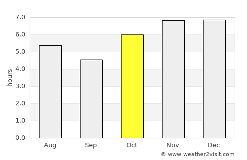 Tamazulapan del Progreso average rain in October