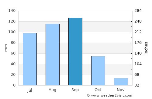 Tamazulapan del Progreso average rain in September