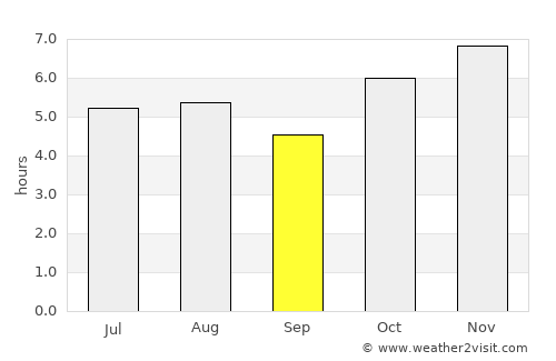 Tamazulapan del Progreso average rain in September